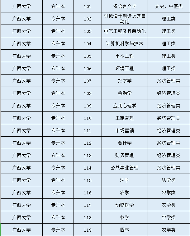 广西大学函授本科专业